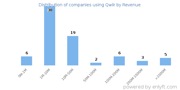 Qwilr clients - distribution by company revenue