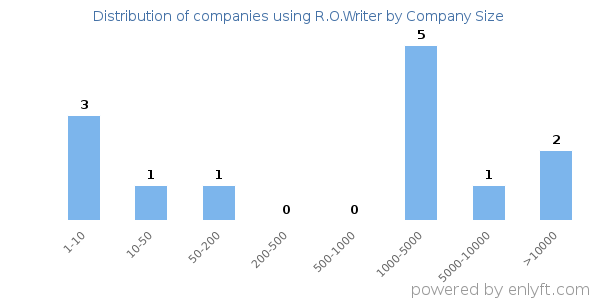 Companies using R.O.Writer, by size (number of employees)