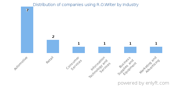 Companies using R.O.Writer - Distribution by industry