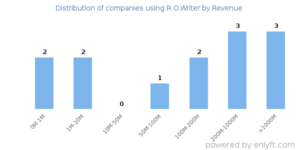 R.O.Writer clients - distribution by company revenue