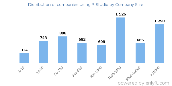 Companies using R-Studio, by size (number of employees)