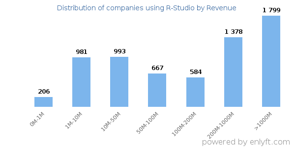 R-Studio clients - distribution by company revenue
