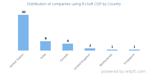 R1Soft CDP customers by country