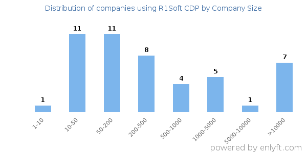 Companies using R1Soft CDP, by size (number of employees)