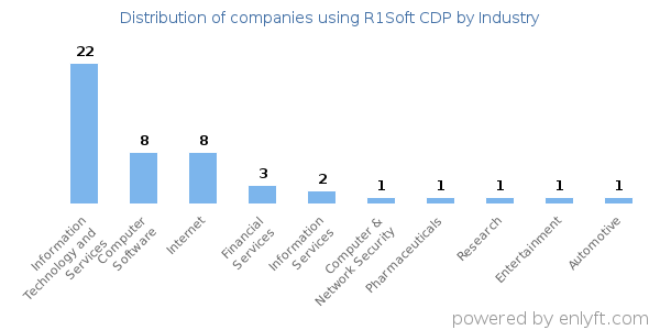 Companies using R1Soft CDP - Distribution by industry