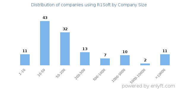 Companies using R1Soft, by size (number of employees)