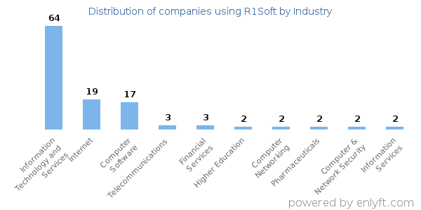 Companies using R1Soft - Distribution by industry