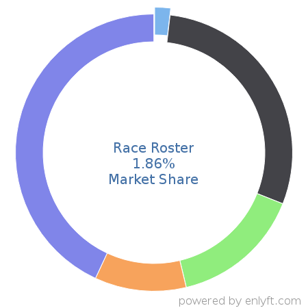 Race Roster market share in Event Management Software is about 1.86%