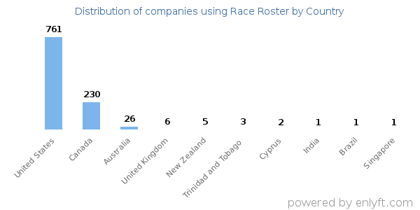 Race Roster customers by country