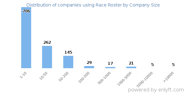 Companies using Race Roster, by size (number of employees)
