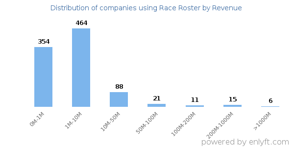 Race Roster clients - distribution by company revenue