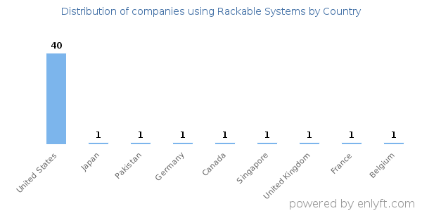 Rackable Systems customers by country