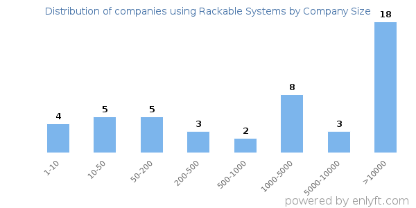 Companies using Rackable Systems, by size (number of employees)