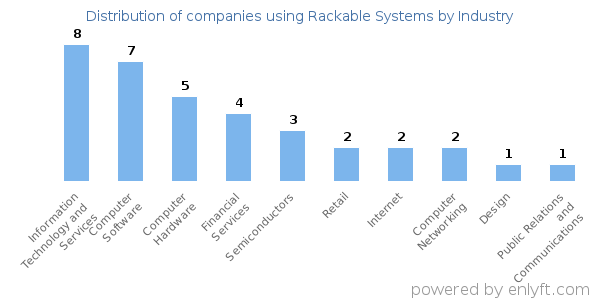 Companies using Rackable Systems - Distribution by industry