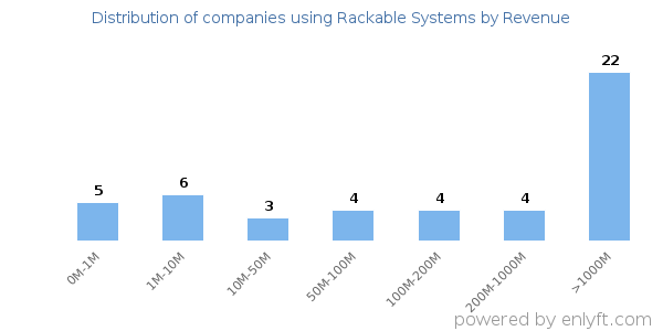 Rackable Systems clients - distribution by company revenue