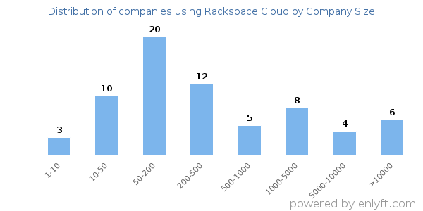 Companies using Rackspace Cloud, by size (number of employees)