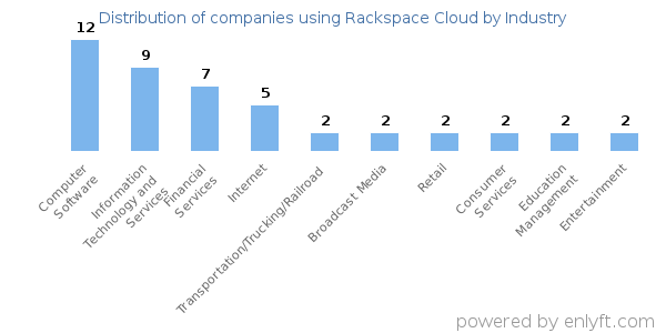 Companies using Rackspace Cloud - Distribution by industry