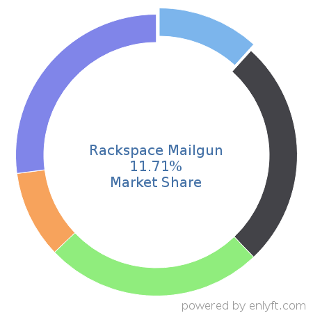 Rackspace Mailgun market share in Transactional Email is about 17.02%