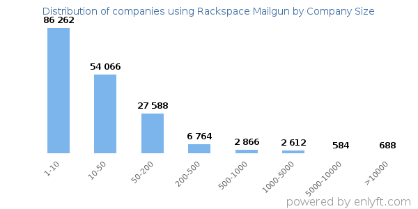 Companies using Rackspace Mailgun, by size (number of employees)