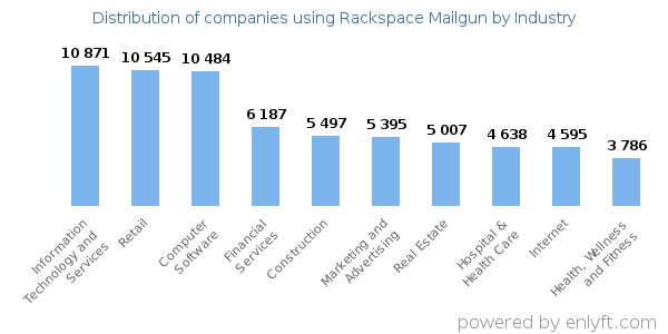 Companies using Rackspace Mailgun - Distribution by industry