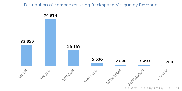 Rackspace Mailgun clients - distribution by company revenue