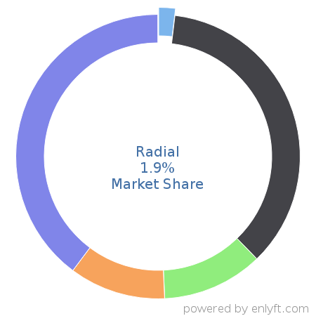 Radial market share in Order Management is about 1.9%