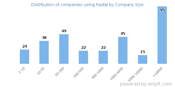 Companies using Radial, by size (number of employees)