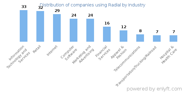 Companies using Radial - Distribution by industry