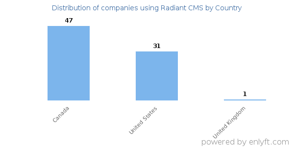 Radiant CMS customers by country