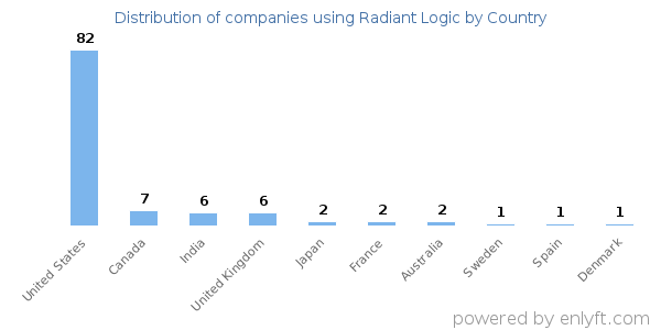 Radiant Logic customers by country