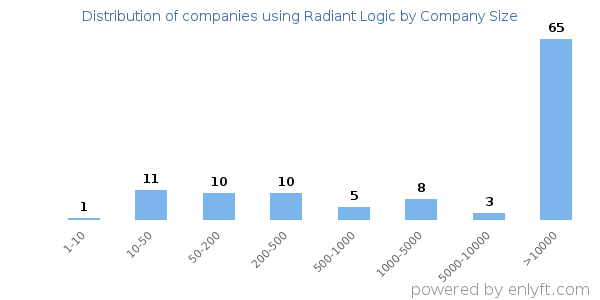 Companies using Radiant Logic, by size (number of employees)