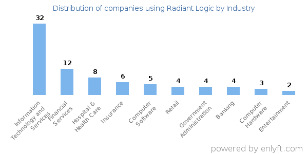 Companies using Radiant Logic - Distribution by industry