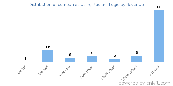 Radiant Logic clients - distribution by company revenue