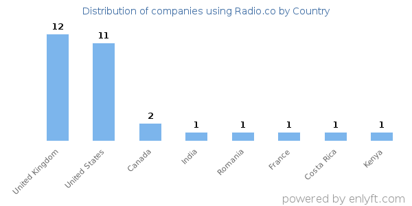Radio.co customers by country