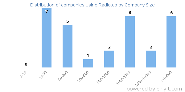 Companies using Radio.co, by size (number of employees)
