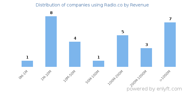 Radio.co clients - distribution by company revenue