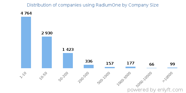 Companies using RadiumOne, by size (number of employees)