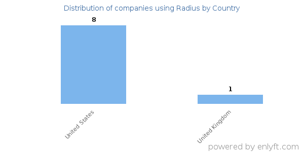 Radius customers by country