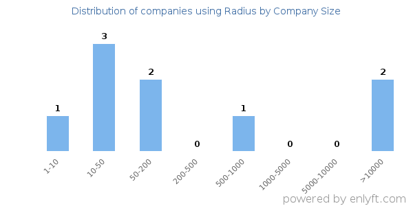 Companies using Radius, by size (number of employees)