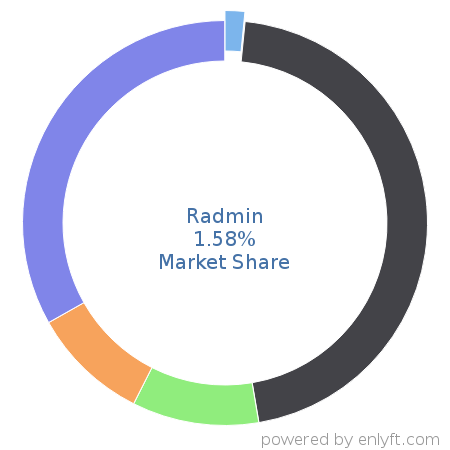 Radmin market share in Remote Access is about 1.85%