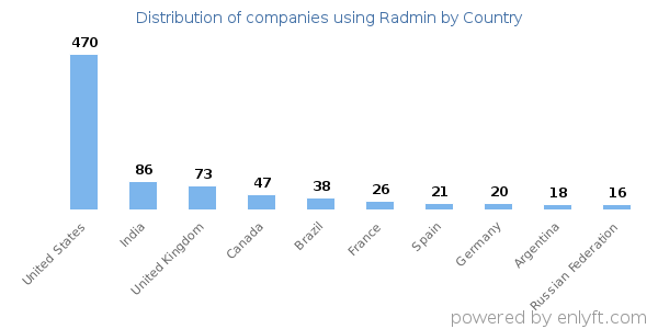 Radmin customers by country