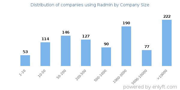 Companies using Radmin, by size (number of employees)