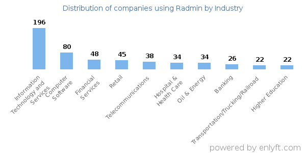Companies using Radmin - Distribution by industry