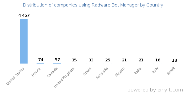 Radware Bot Manager customers by country