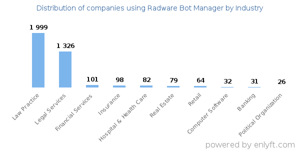 Companies using Radware Bot Manager - Distribution by industry