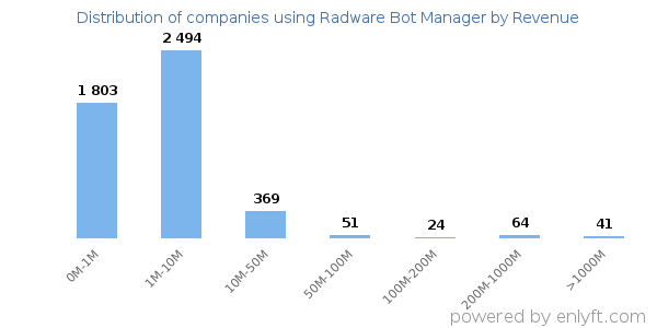 Radware Bot Manager clients - distribution by company revenue
