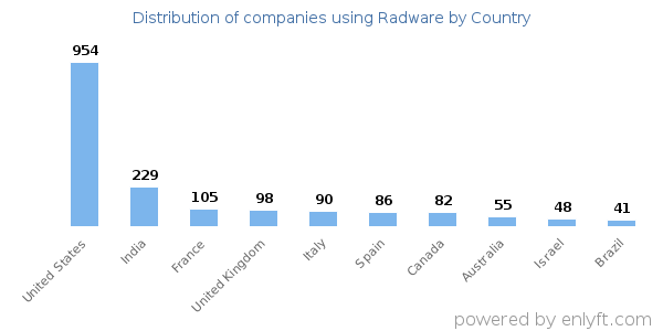 Radware customers by country