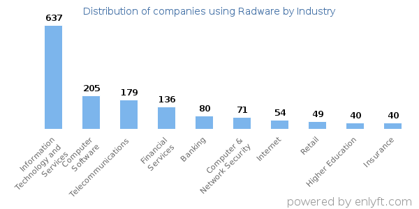 Companies using Radware - Distribution by industry