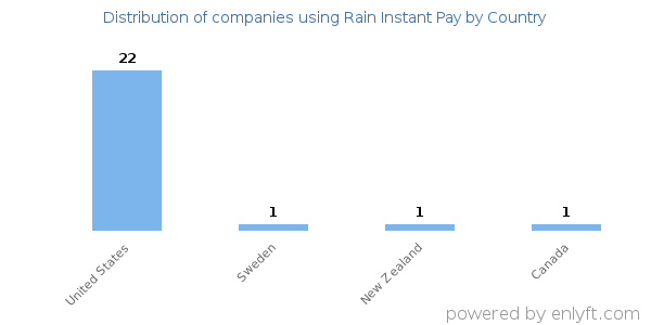Rain Instant Pay customers by country