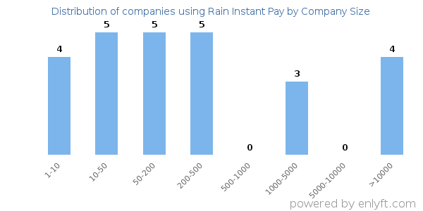 Companies using Rain Instant Pay, by size (number of employees)
